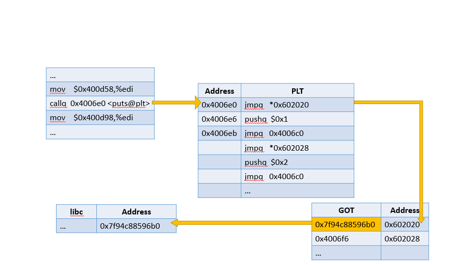 Resolved GOT and PLT